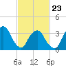 George Washington Bridge tide chart for Monday, February 23, 2026