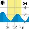George Washington Bridge tide chart for Tuesday, February 24, 2026