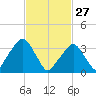 George Washington Bridge tide chart for Friday, February 27, 2026