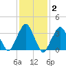 George Washington Bridge tide chart for Monday, February 2, 2026
