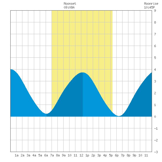 George Washington Bridge tide chart for Friday, February 6, 2026
