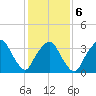 George Washington Bridge tide chart for Friday, February 6, 2026