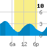 George Washington Bridge tide chart for Tuesday, March 10, 2026