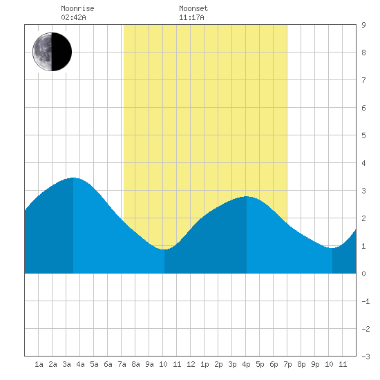 George Washington Bridge tide chart for Wednesday, March 11, 2026