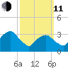 George Washington Bridge tide chart for Wednesday, March 11, 2026