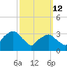 George Washington Bridge tide chart for Thursday, March 12, 2026