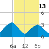 George Washington Bridge tide chart for Friday, March 13, 2026