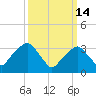 George Washington Bridge tide chart for Saturday, March 14, 2026