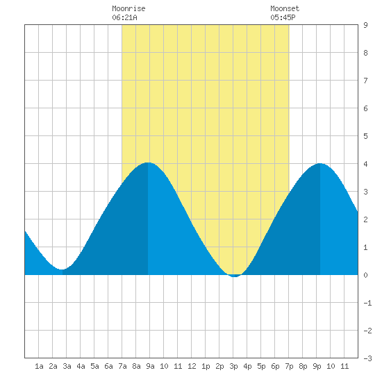 George Washington Bridge tide chart for Tuesday, March 17, 2026