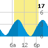 George Washington Bridge tide chart for Tuesday, March 17, 2026
