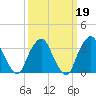 George Washington Bridge tide chart for Thursday, March 19, 2026