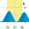 George Washington Bridge tide chart for Sunday, March 1, 2026