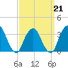 George Washington Bridge tide chart for Saturday, March 21, 2026