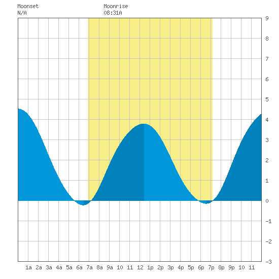 George Washington Bridge tide chart for Sunday, March 22, 2026