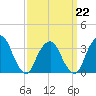 George Washington Bridge tide chart for Sunday, March 22, 2026