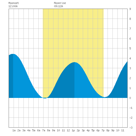 George Washington Bridge tide chart for Monday, March 23, 2026