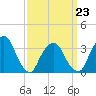 George Washington Bridge tide chart for Monday, March 23, 2026