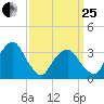 George Washington Bridge tide chart for Wednesday, March 25, 2026