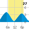 George Washington Bridge tide chart for Friday, March 27, 2026