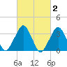 George Washington Bridge tide chart for Monday, March 2, 2026