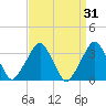 George Washington Bridge tide chart for Tuesday, March 31, 2026