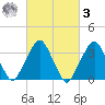 George Washington Bridge tide chart for Tuesday, March 3, 2026