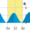 George Washington Bridge tide chart for Friday, March 6, 2026
