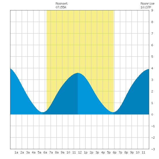 George Washington Bridge tide chart for Saturday, March 7, 2026