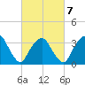 George Washington Bridge tide chart for Saturday, March 7, 2026