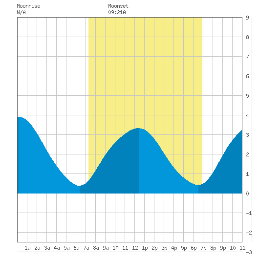 George Washington Bridge tide chart for Sunday, March 8, 2026