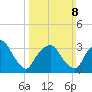 George Washington Bridge tide chart for Sunday, March 8, 2026