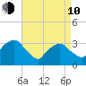 George Washington Bridge tide chart for Friday, April 10, 2026