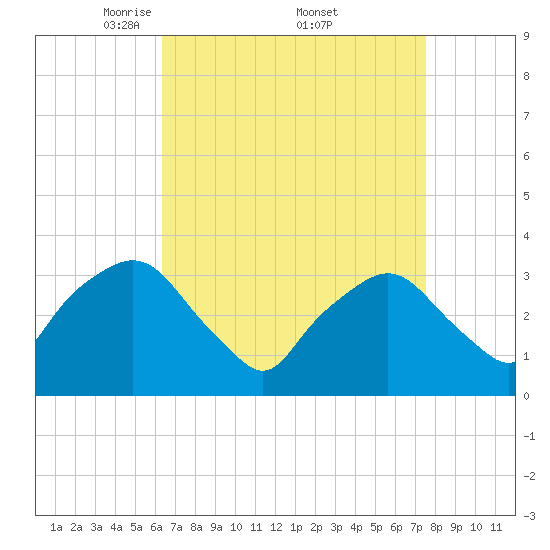 George Washington Bridge tide chart for Saturday, April 11, 2026