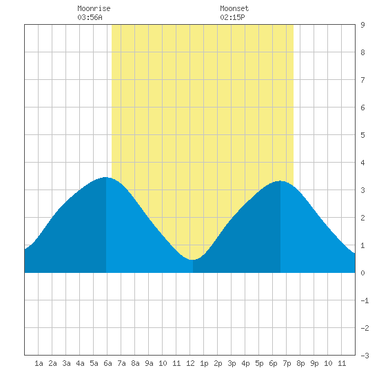 George Washington Bridge tide chart for Sunday, April 12, 2026
