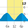 George Washington Bridge tide chart for Sunday, April 12, 2026