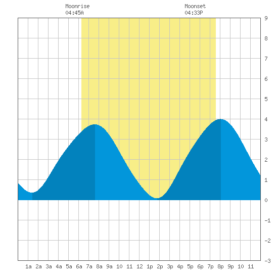 George Washington Bridge tide chart for Tuesday, April 14, 2026