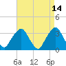 George Washington Bridge tide chart for Tuesday, April 14, 2026