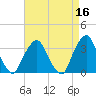 George Washington Bridge tide chart for Thursday, April 16, 2026