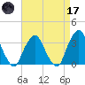 George Washington Bridge tide chart for Friday, April 17, 2026