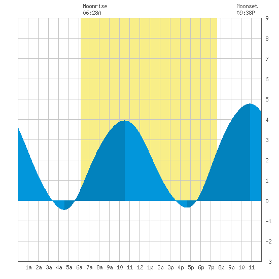 George Washington Bridge tide chart for Saturday, April 18, 2026