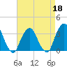 George Washington Bridge tide chart for Saturday, April 18, 2026