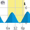 George Washington Bridge tide chart for Wednesday, April 1, 2026