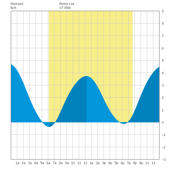 George Washington Bridge tide chart for Monday, April 20, 2026