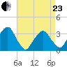 George Washington Bridge tide chart for Thursday, April 23, 2026
