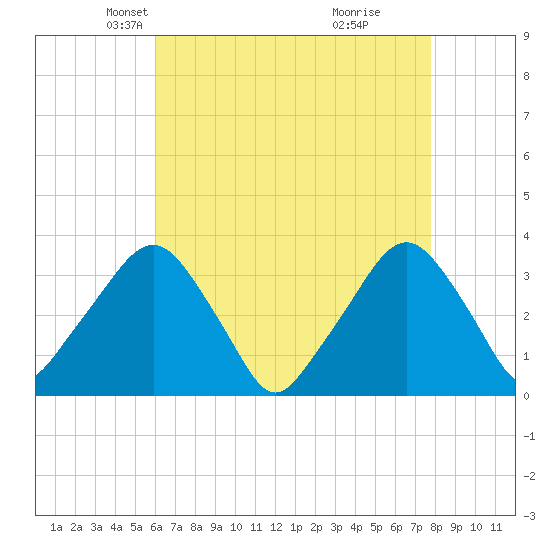 George Washington Bridge tide chart for Sunday, April 26, 2026