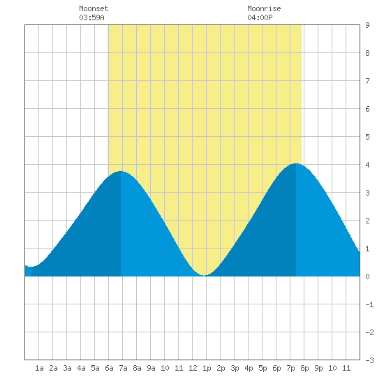 George Washington Bridge tide chart for Monday, April 27, 2026