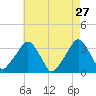 George Washington Bridge tide chart for Monday, April 27, 2026