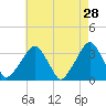 George Washington Bridge tide chart for Tuesday, April 28, 2026