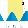 George Washington Bridge tide chart for Thursday, April 2, 2026