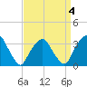 George Washington Bridge tide chart for Saturday, April 4, 2026